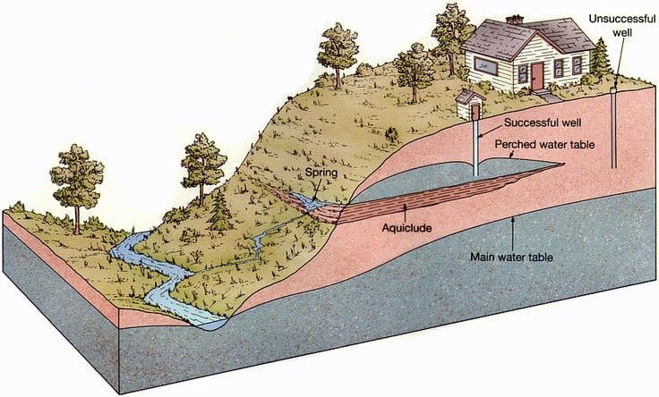 Underground Water Sources